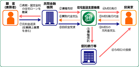 フラット35のしくみ
