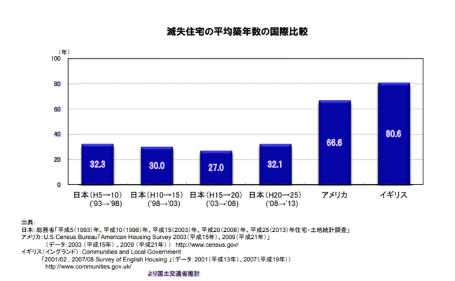 日本の住宅の寿命は40年以下