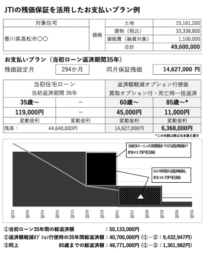 - 住宅ローン・保険相談の専門家|長岡FP事務所【青森・東京】 残価設定住宅ローン