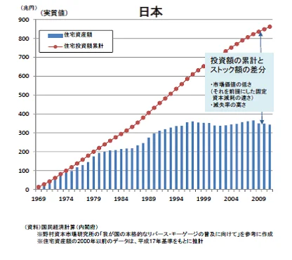 失われた500兆円